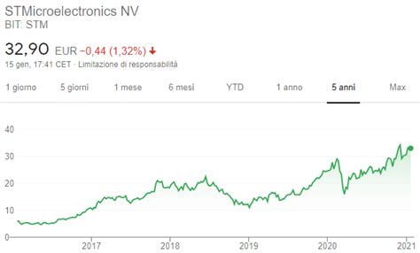Azioni Stmicroelectronics: quotazioni in tempo reale .